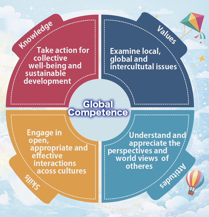 グローバル・コンピテンス概念図